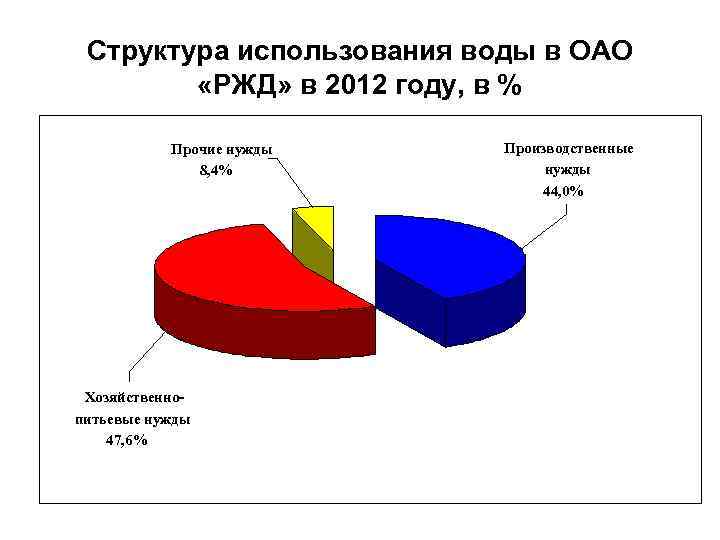 Структура использования воды в ОАО «РЖД» в 2012 году, в % Прочие нужды 8,