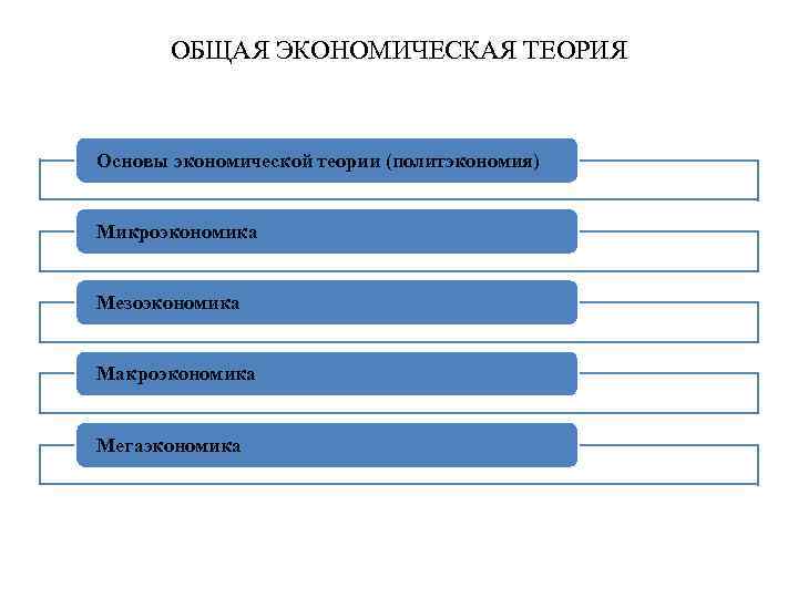 ОБЩАЯ ЭКОНОМИЧЕСКАЯ ТЕОРИЯ Основы экономической теории (политэкономия) Микроэкономика Мезоэкономика Макроэкономика Мегаэкономика 