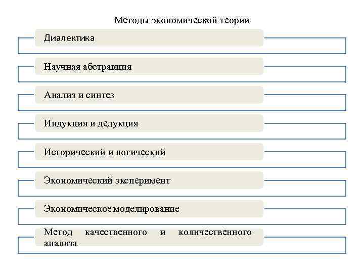 Методы экономической теории Диалектика Научная абстракция Анализ и синтез Индукция и дедукция Исторический и