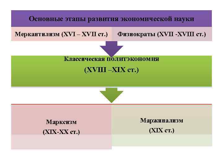 Развитие экономической науки