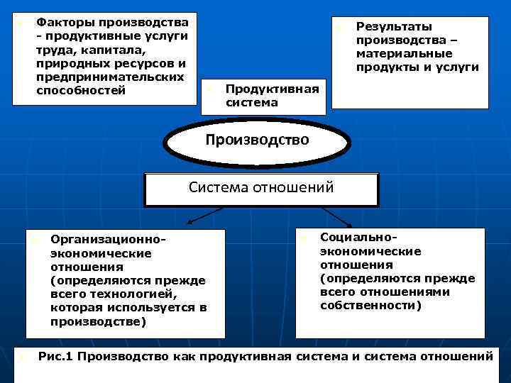 n Факторы производства - продуктивные услуги труда, капитала, природных ресурсов и предпринимательских способностей n