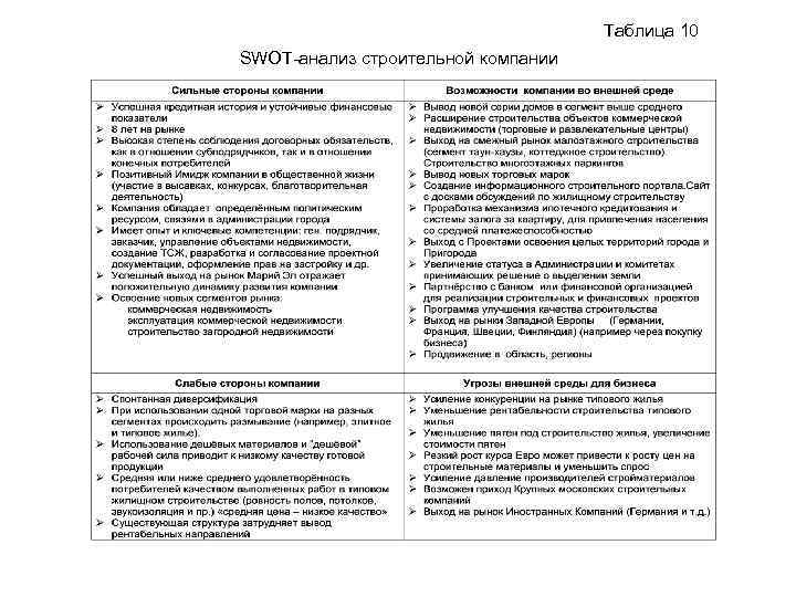 Таблица 10 SWOT-анализ строительной компании 