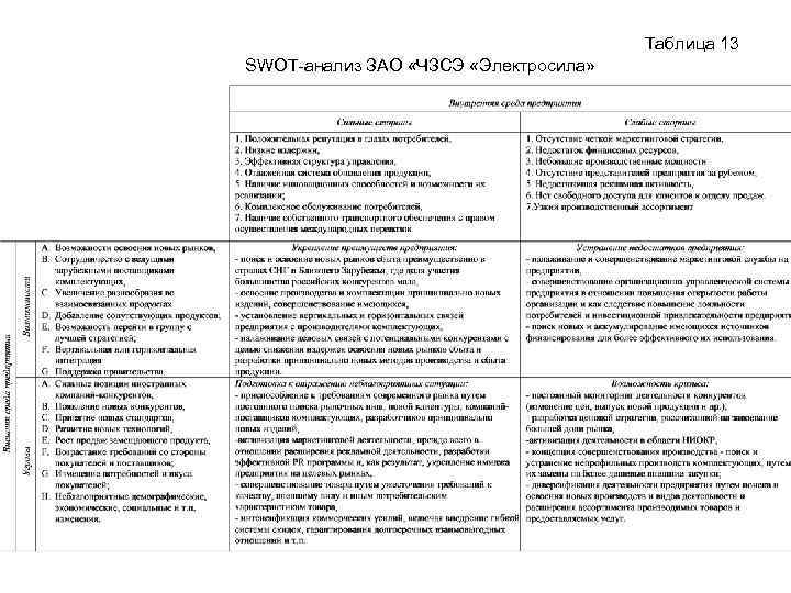 Таблица 13 SWOT-анализ ЗАО «ЧЗСЭ «Электросила» 