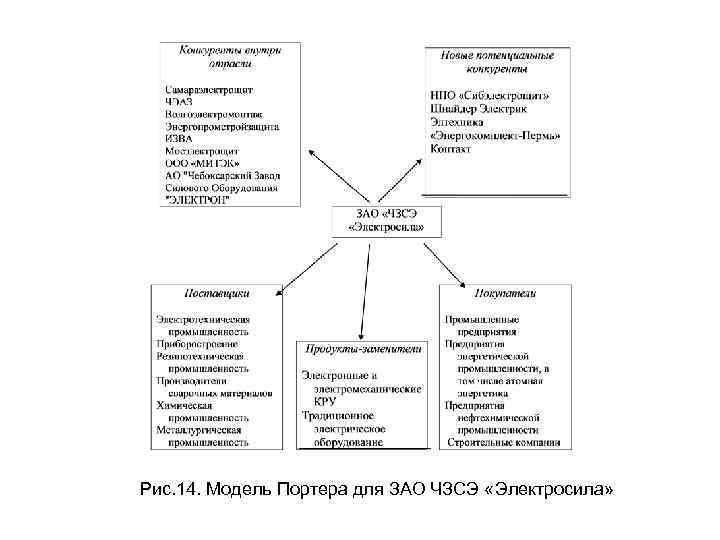 Рис. 14. Модель Портера для ЗАО ЧЗСЭ «Электросила» 