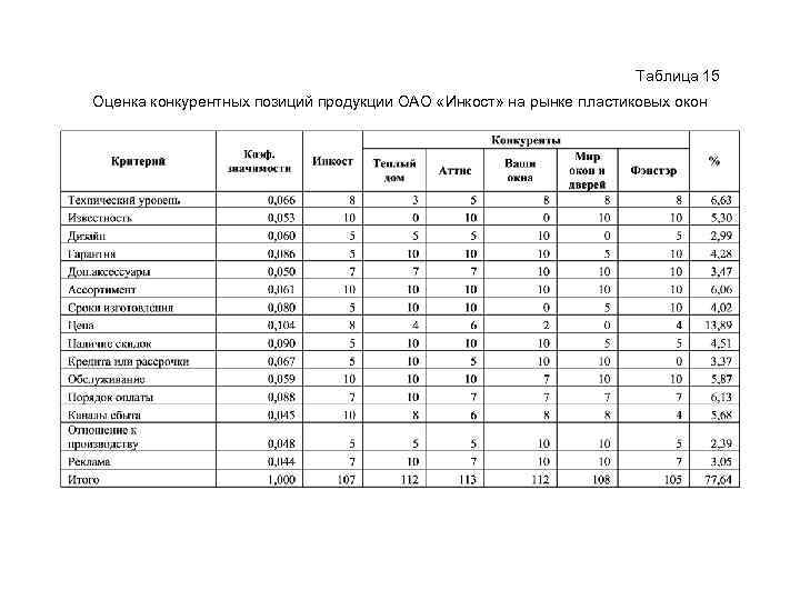 Таблица 15 Оценка конкурентных позиций продукции ОАО «Инкост» на рынке пластиковых окон 