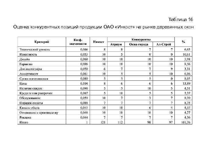 Таблица 16 Оценка конкурентных позиций продукции ОАО «Инкост» на рынке деревянных окон 
