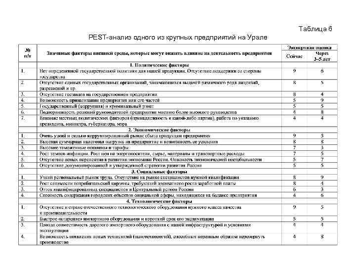 Таблица 6 PEST-анализ одного из крупных предприятий на Урале 