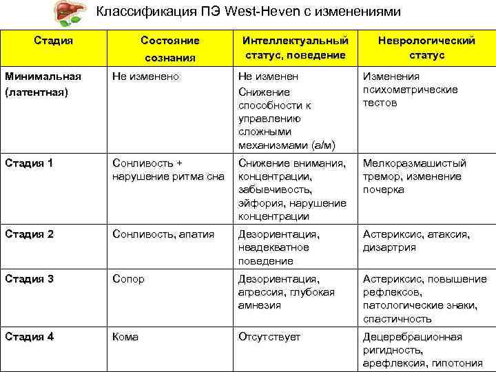Классификация ПЭ West-Heven с изменениями Стадия Состояние сознания Интеллектуальный статус, поведение Неврологический статус Минимальная