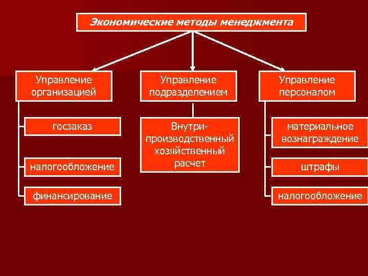 Экономические методы менеджмента Управление организацией госзаказ налогообложение финансирование Управление подразделением Внутрипроизводственный хозяйственный расчет Управление