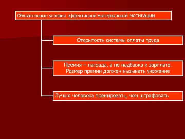 Обязательные условия эффективной материальной мотивации Открытость системы оплаты труда Премия – награда, а не