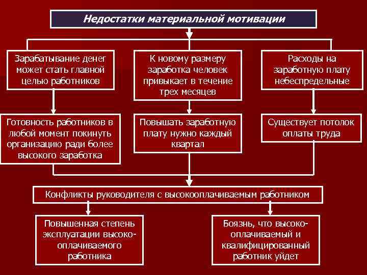 Недостатки материальной мотивации Зарабатывание денег может стать главной целью работников К новому размеру заработка