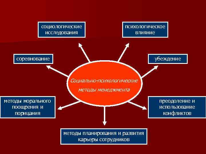 социологические исследования психологическое влияние соревнование убеждение Социально-психологические методы менеджмента методы морального поощрения и порицания