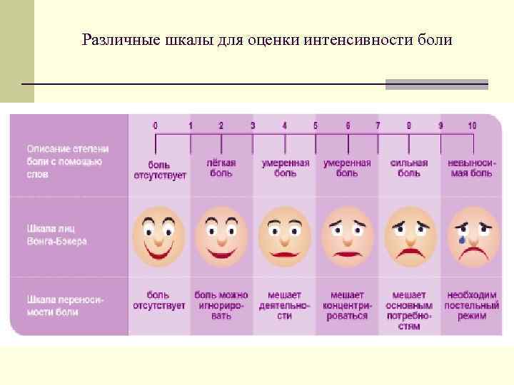 Различные шкалы для оценки интенсивности боли 