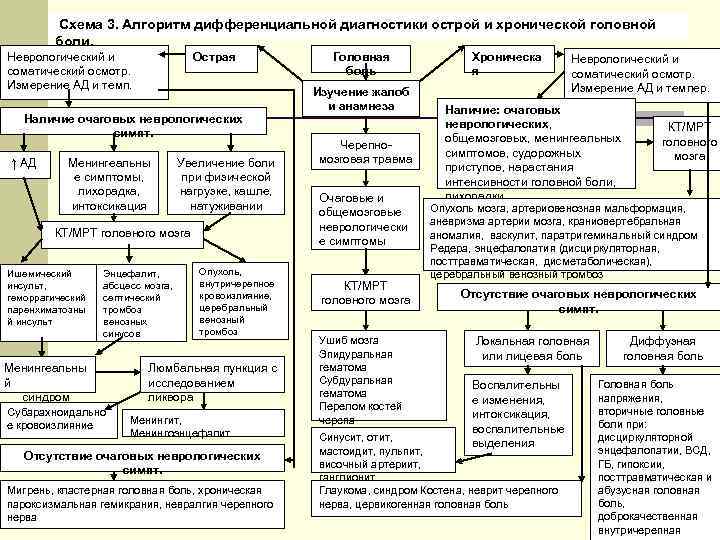 Схема 3. Алгоритм дифференциальной диагностики острой и хронической головной боли. Неврологический и соматический осмотр.