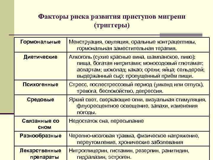 Факторы риска развития приступов мигрени (триггеры) Гормональные Менструация, овуляция, оральные контрацептивы, гормональная заместительная терапия.