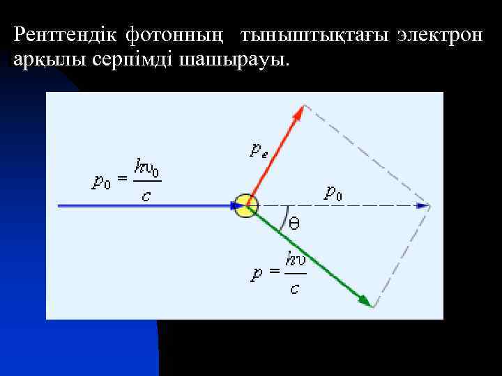 Рентгендік фотонның тыныштықтағы электрон арқылы серпімді шашырауы. 