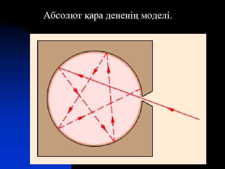 Абсолют қара дененің моделі. 