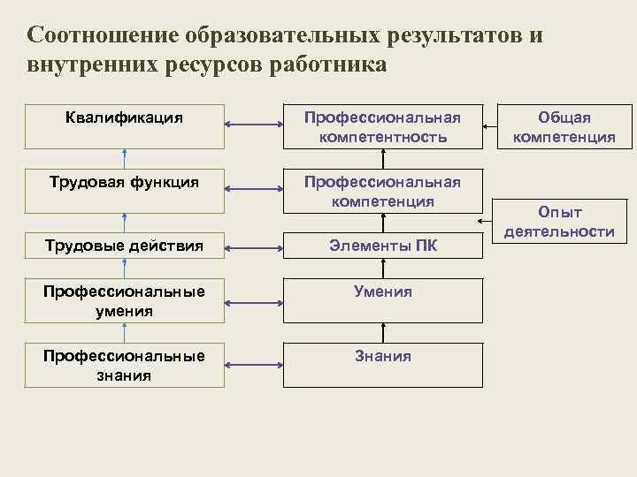 Соотношение образовательных результатов и внутренних ресурсов работника Квалификация Профессиональная компетентность Трудовая функция Профессиональная компетенция