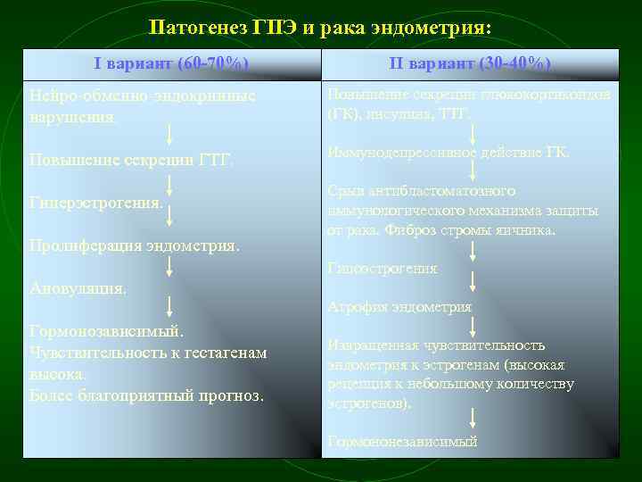 Патогенез ГПЭ и рака эндометрия: I вариант (60 -70%) II вариант (30 -40%) Нейро
