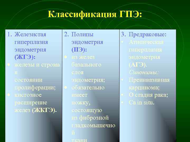 Классификация ГПЭ: 1. Железистая 2. Полипы гиперплазия эндометрия (ПЭ): (ЖГЭ): из железы и строма