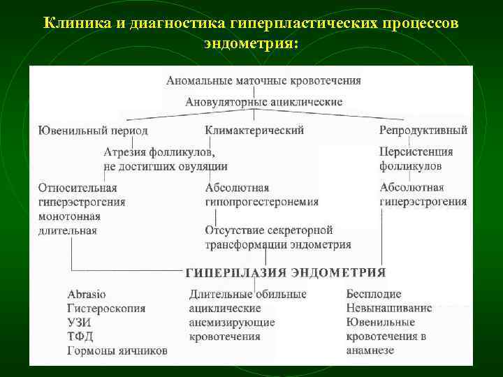 Клиника и диагностика гиперпластических процессов эндометрия: 