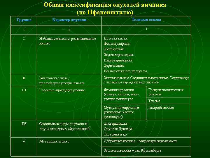 Общая классификация опухолей яичника (по Пфаненштилю) Группы Характер опухоли Тканевая основа 1 2 3