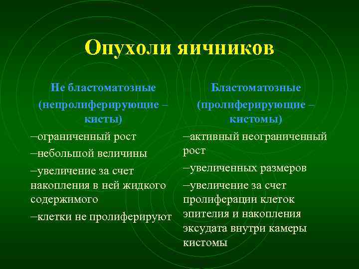 Опухоли яичников Не бластоматозные (непролиферирующие – кисты) –ограниченный рост –небольшой величины –увеличение за счет