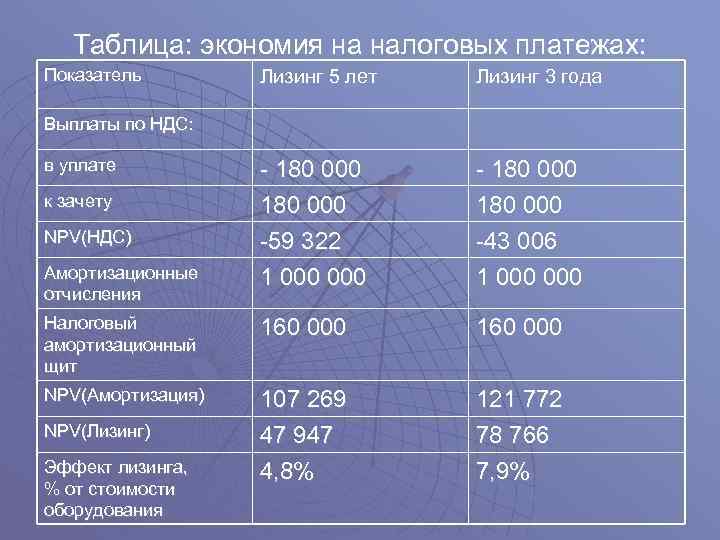 Таблица: экономия на налоговых платежах: Показатель Лизинг 5 лет Лизинг 3 года - 180