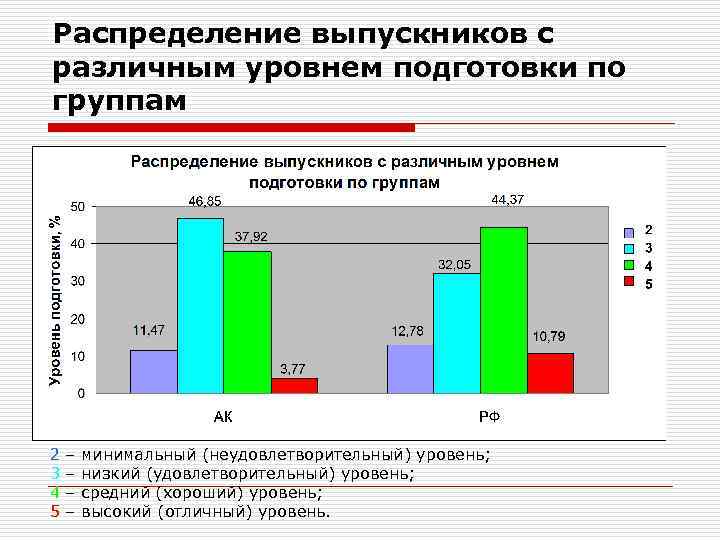 Распределение выпускников с различным уровнем подготовки по группам 2 3 4 5 – –