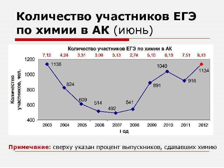 Количество участников ЕГЭ по химии в АК (июнь) Примечание: сверху указан процент выпускников, сдававших