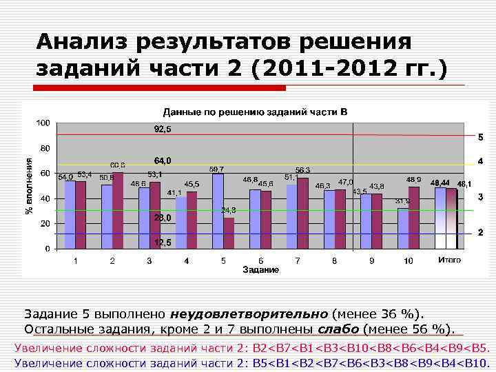 Анализ результатов решения заданий части 2 (2011 -2012 гг. ) Задание 5 выполнено неудовлетворительно