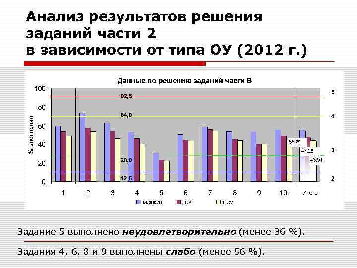 Анализ результатов решения заданий части 2 в зависимости от типа ОУ (2012 г. )