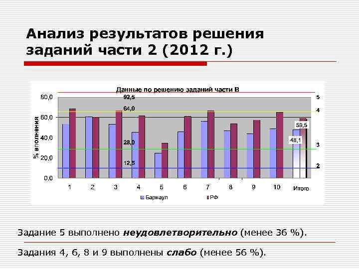 Анализ результатов решения заданий части 2 (2012 г. ) Задание 5 выполнено неудовлетворительно (менее