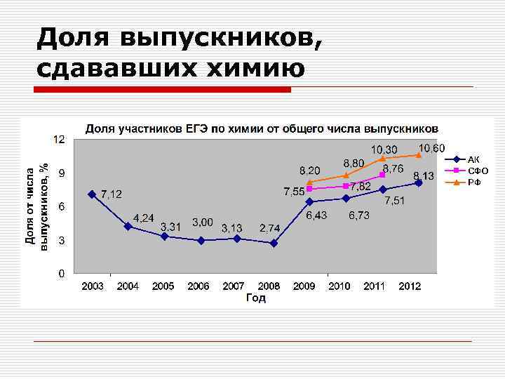 Доля выпускников, сдававших химию 