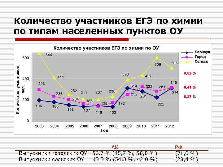 Количество участников ЕГЭ по химии по типам населенных пунктов ОУ Выпускники городских ОУ Выпускники