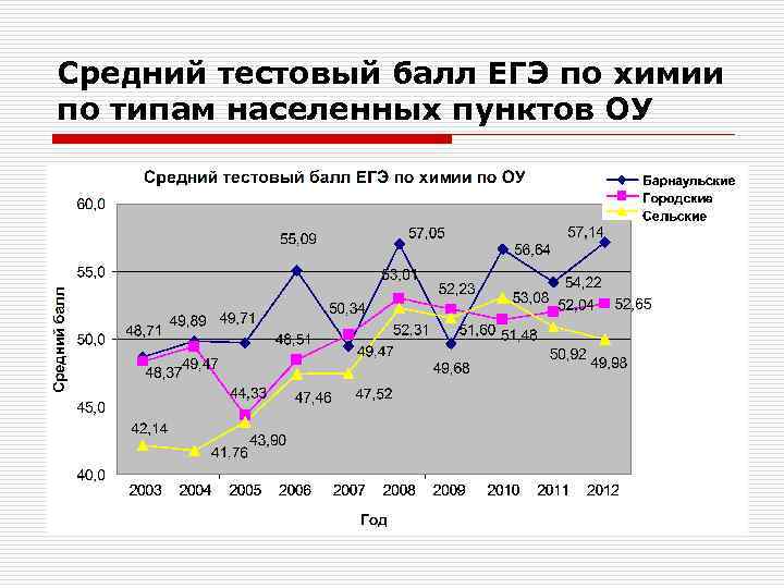 Средний тестовый балл ЕГЭ по химии по типам населенных пунктов ОУ 