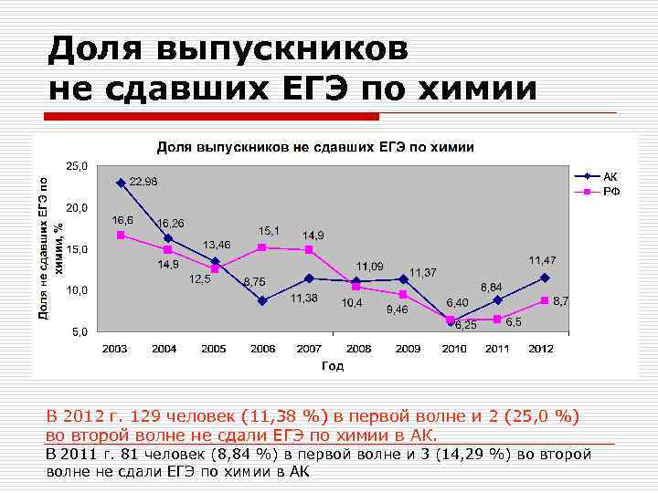 Доля выпускников не сдавших ЕГЭ по химии В 2012 г. 129 человек (11, 38