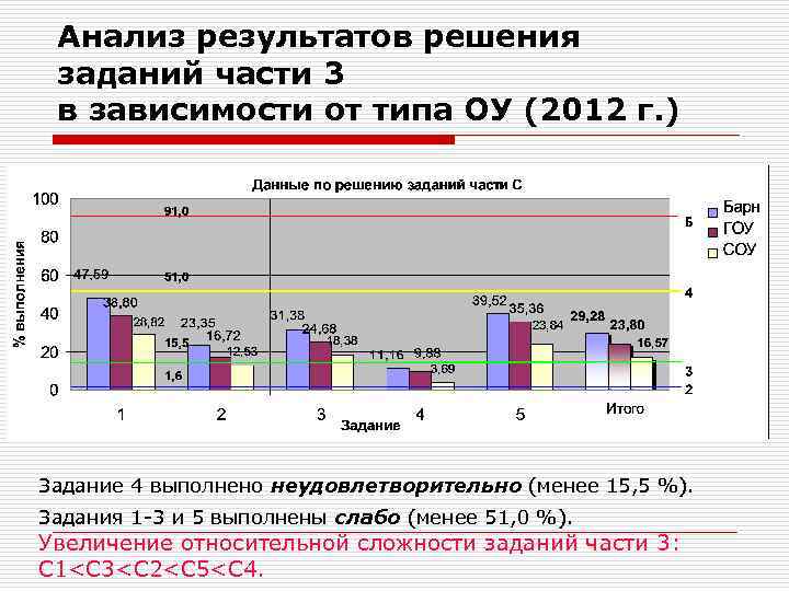 Анализ результатов решения заданий части 3 в зависимости от типа ОУ (2012 г. )