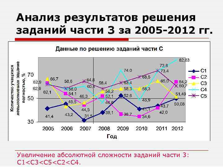 Анализ результатов решения заданий части 3 за 2005 -2012 гг. Увеличение абсолютной сложности заданий