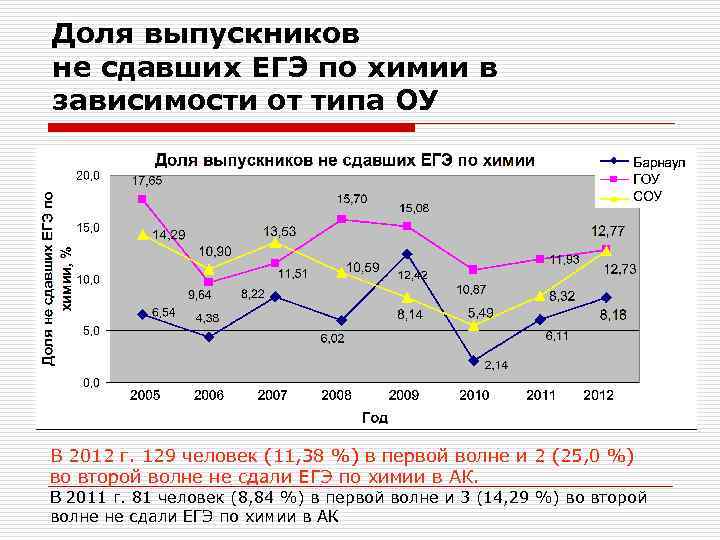 Доля выпускников не сдавших ЕГЭ по химии в зависимости от типа ОУ В 2012