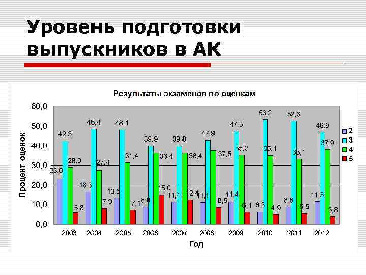 Уровень подготовки выпускников в АК 