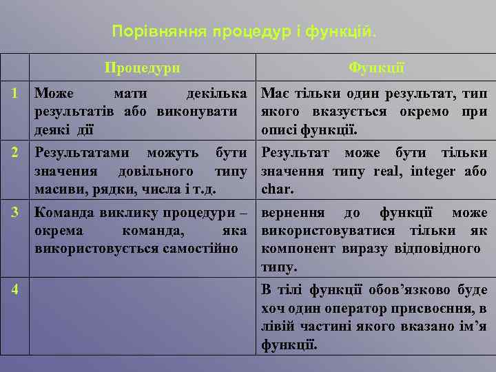 Порівняння процедур і функцій. Процедури Функції 1 Може мати декілька Має тільки один результат,
