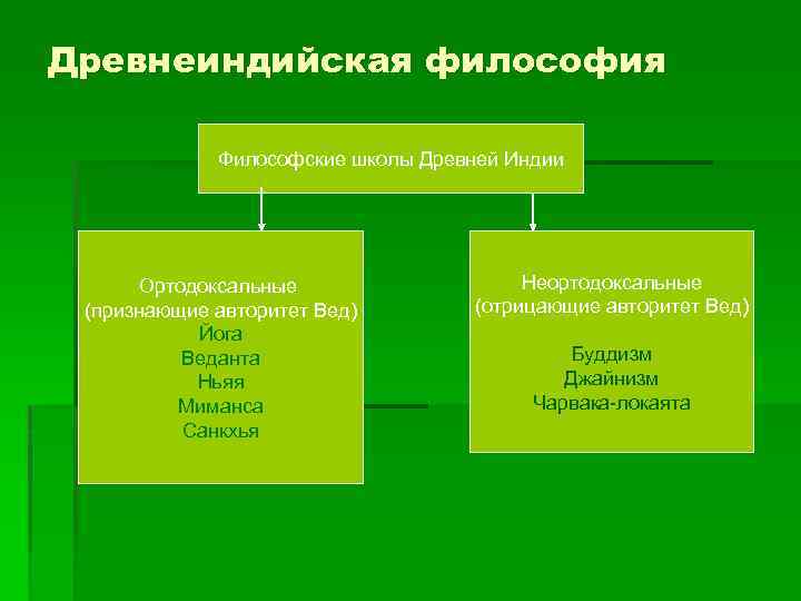 Древнеиндийская философия Философские школы Древней Индии Ортодоксальные (признающие авторитет Вед) Йога Веданта Ньяя Миманса