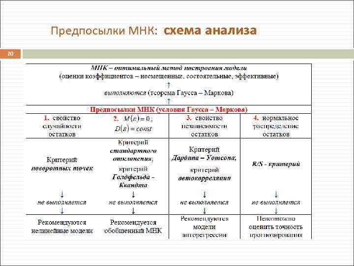 Предпосылки МНК: схема анализа 20 