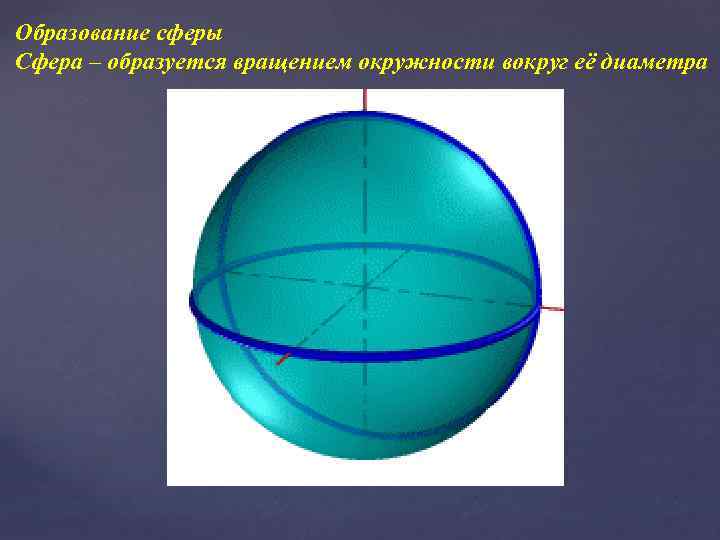 Образование сферы Сфера – образуется вращением окружности вокруг её диаметра 