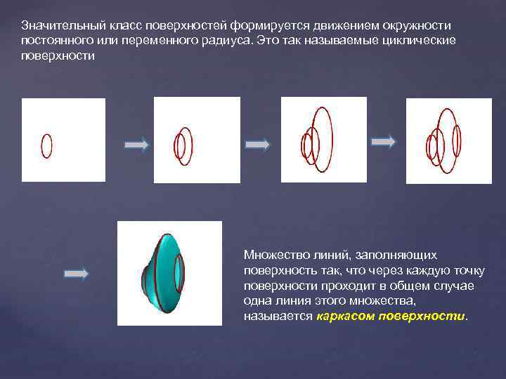 Значительный класс поверхностей формируется движением окружности постоянного или переменного радиуса. Это так называемые циклические