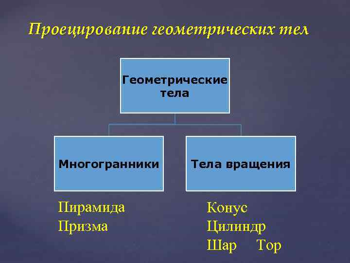 Проецирование геометрических тел Геометрические тела Многогранники Пирамида Призма Тела вращения Конус Цилиндр Шар Тор