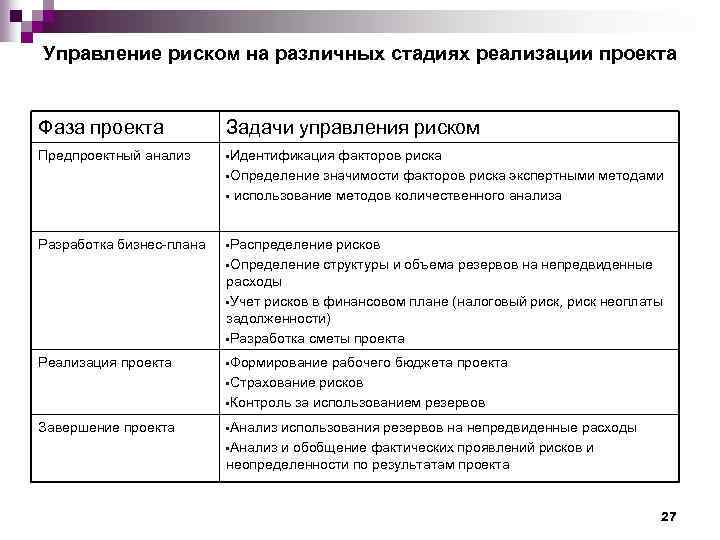 Управление риском на различных стадиях реализации проекта Фаза проекта Задачи управления риском Предпроектный анализ