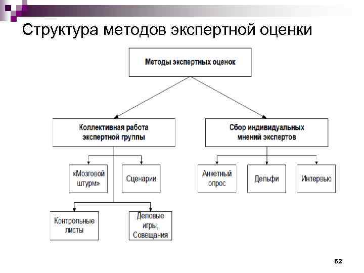 Структура методики