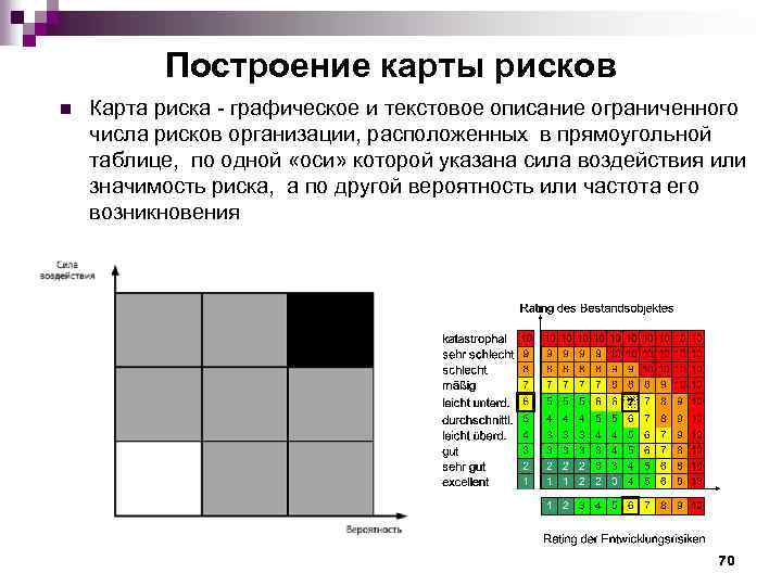 Построение карты рисков n Карта риска - графическое и текстовое описание ограниченного числа рисков